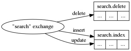 digraph queues {
graph [rankdir=LR];

search_exchange [shape=ellipse label="\"search\" exchange"];
delqueue [shape=record label="search.delete | { ... | ... | ... }"];
insqueue [shape=record label="search.index | { ... | ... | ... }"];



search_exchange -> delqueue [label="delete"];
search_exchange -> insqueue [label="insert"];
search_exchange -> insqueue [label="update"];
}