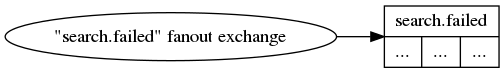 digraph failed {
graph [rankdir=LR];

failed_exchange [shape=ellipse label="\"search.failed\" fanout exchange"];
failed_queue [shape=record label="search.failed | { ... | ... | ... }"];

failed_exchange -> failed_queue;
}