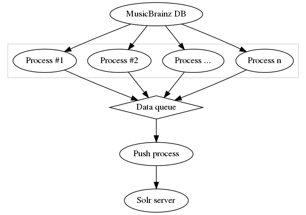 digraph indexing {
graph [rankdir=TB]

subgraph cluster_processes {
    graph [rankdir=LR]
    p_n [label="Process n"]
    p_dot [label="Process ..."]
    p_2 [label="Process #2"]
    p_1 [label="Process #1"]
    color = lightgrey
}

mb [label="MusicBrainz DB"]
push_proc [label="Push process"]
queue [label="Data queue" shape=diamond]
solr [label="Solr server"]

mb -> p_1;
mb -> p_2;
mb -> p_dot;
mb -> p_n;
p_n -> queue;
p_dot -> queue;
p_1 -> queue;
p_2 -> queue;
queue -> push_proc;
push_proc -> solr;
}