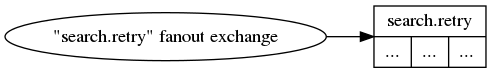 digraph retry {
graph [rankdir=LR];

retry_exchange [shape=ellipse label="\"search.retry\" fanout exchange"];
retryqueue [shape=record label="search.retry | { ... | ... | ... }"];

retry_exchange -> retryqueue;
}